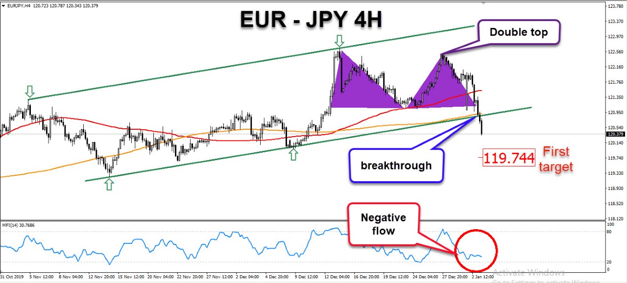 الرسم البياني لزوج اليورو/الين الياباني الرسم البياني لزوج اليورو/الين الياباني